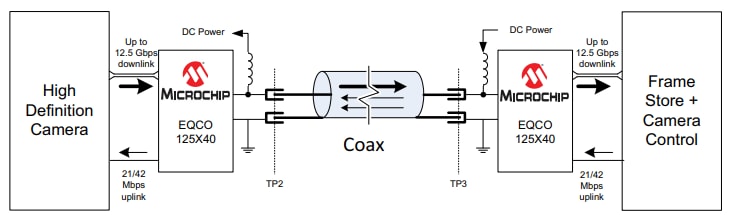 Microchip Technology Correcteurs/répéteurs/pilotes 12,5 Gbit/s EQCO125x40